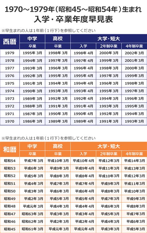 1970年生|1970年・昭和45年生まれ 入学・卒業年度(学歴)の計算・早見表。